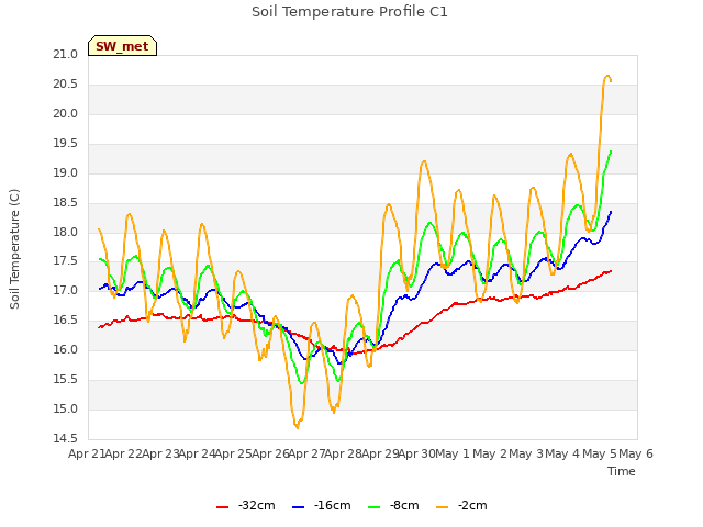 plot of Soil Temperature Profile C1