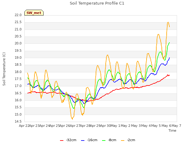 plot of Soil Temperature Profile C1