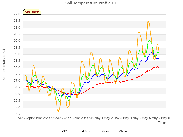 plot of Soil Temperature Profile C1