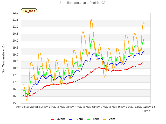 plot of Soil Temperature Profile C1