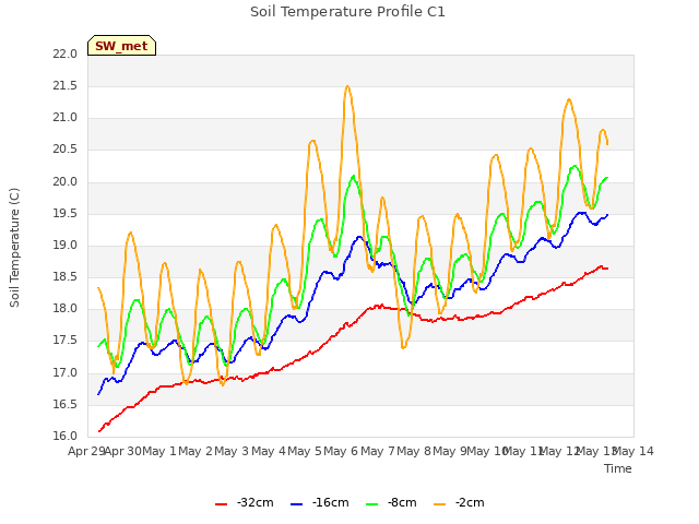 plot of Soil Temperature Profile C1