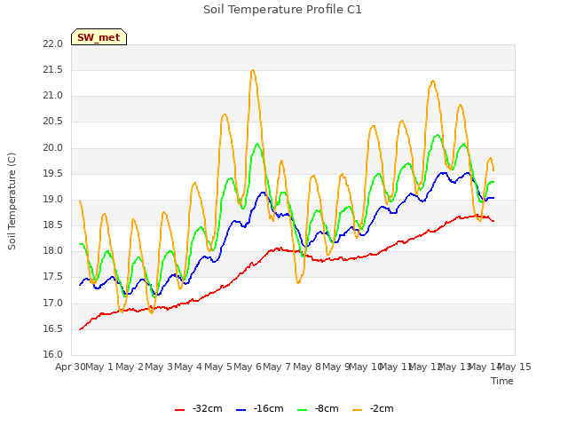 plot of Soil Temperature Profile C1