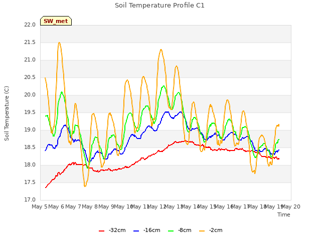 plot of Soil Temperature Profile C1