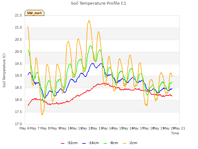 plot of Soil Temperature Profile C1