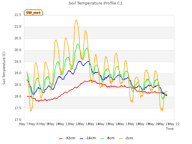 plot of Soil Temperature Profile C1