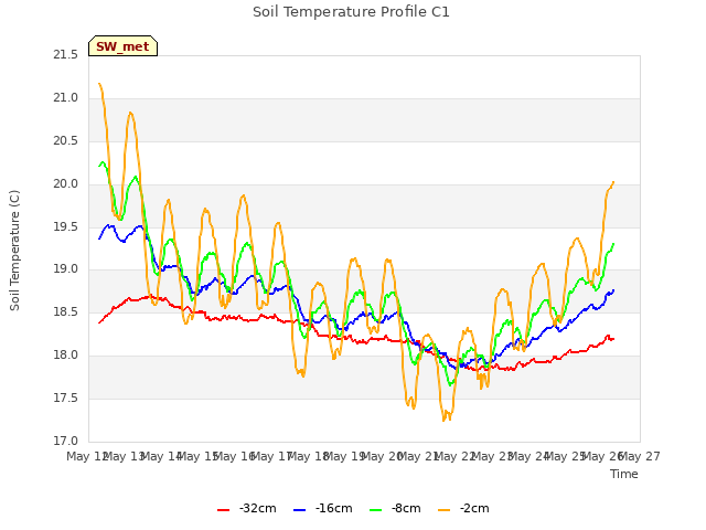 plot of Soil Temperature Profile C1