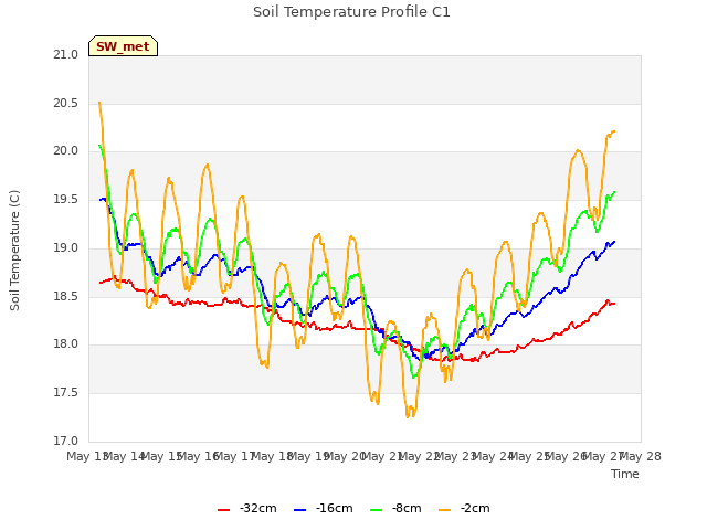 plot of Soil Temperature Profile C1