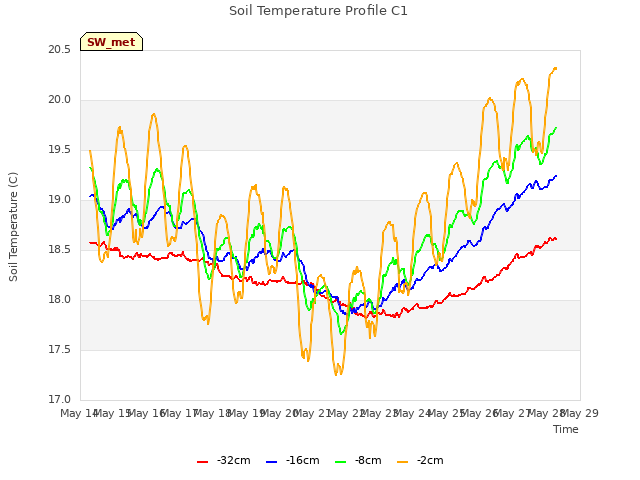 plot of Soil Temperature Profile C1