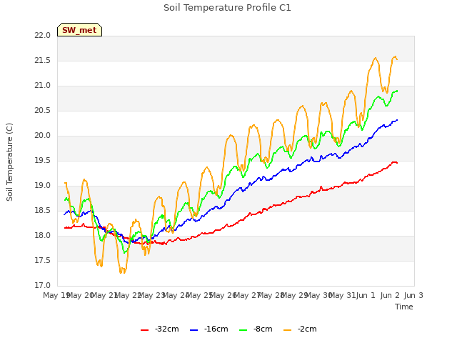 plot of Soil Temperature Profile C1