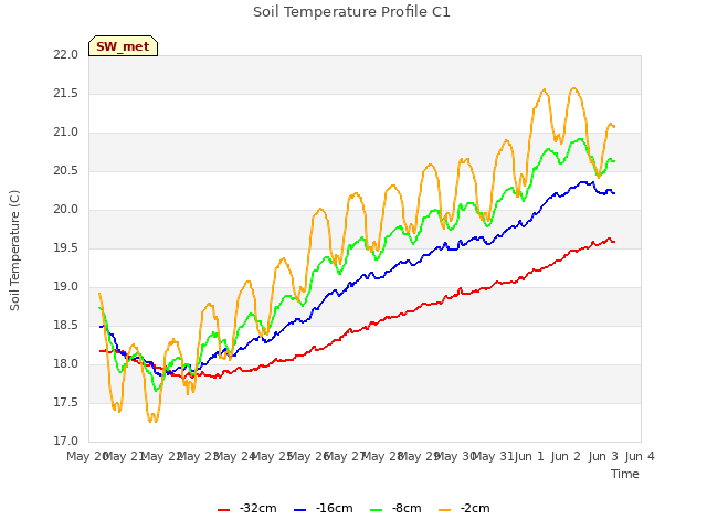 plot of Soil Temperature Profile C1