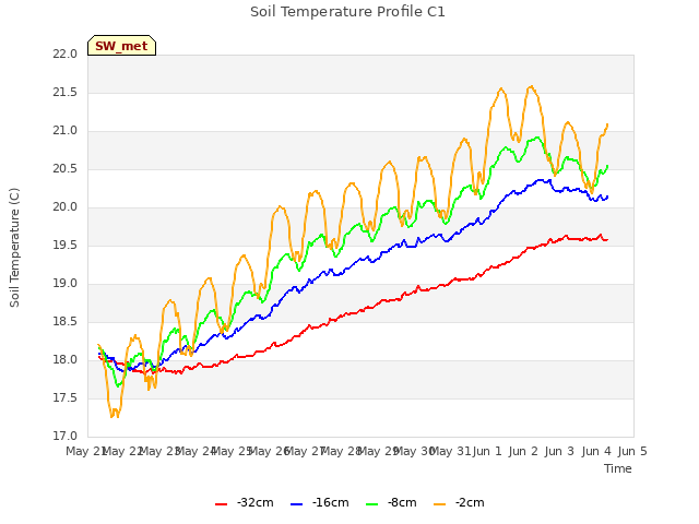 plot of Soil Temperature Profile C1