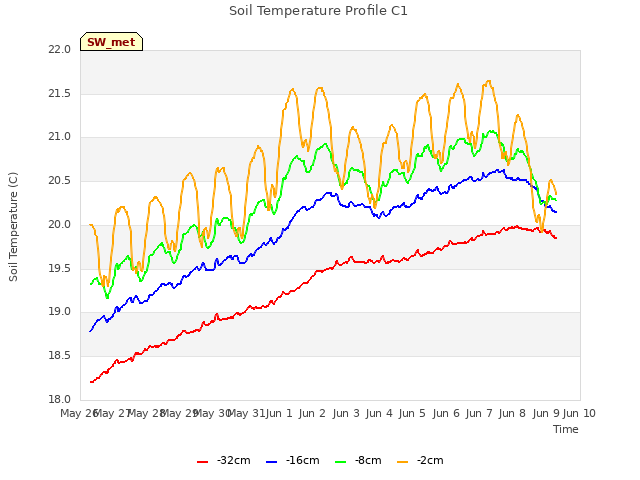 plot of Soil Temperature Profile C1