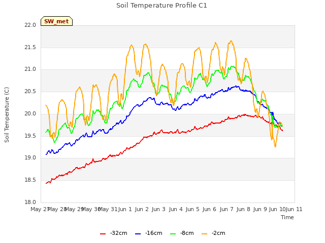 plot of Soil Temperature Profile C1