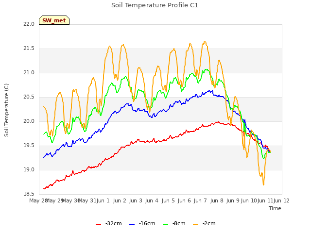 plot of Soil Temperature Profile C1