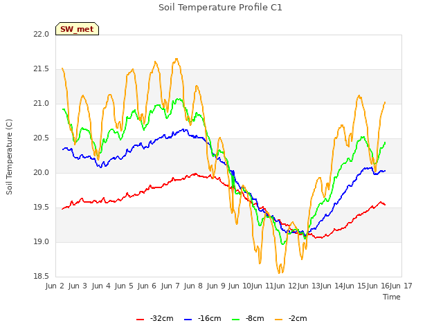 plot of Soil Temperature Profile C1