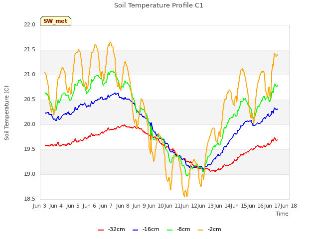 plot of Soil Temperature Profile C1