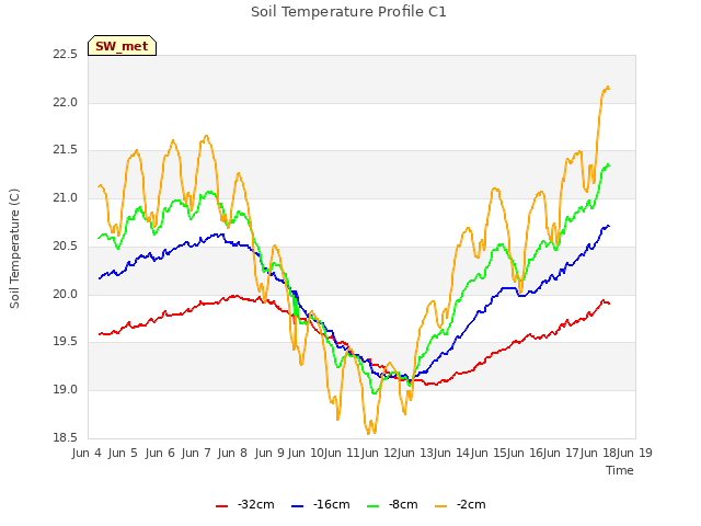 plot of Soil Temperature Profile C1