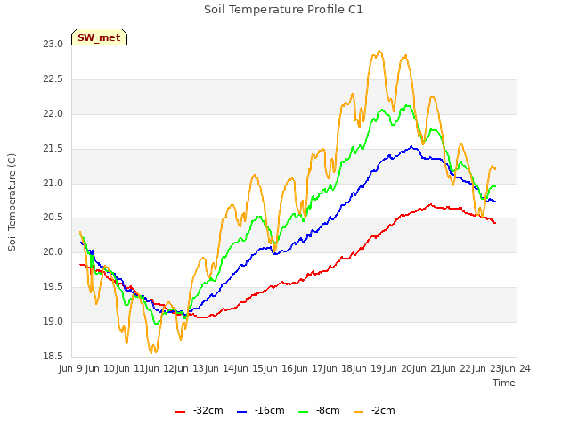 plot of Soil Temperature Profile C1