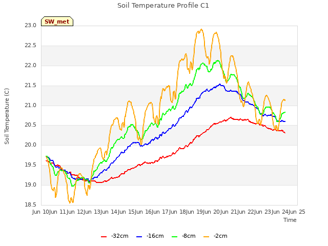 plot of Soil Temperature Profile C1