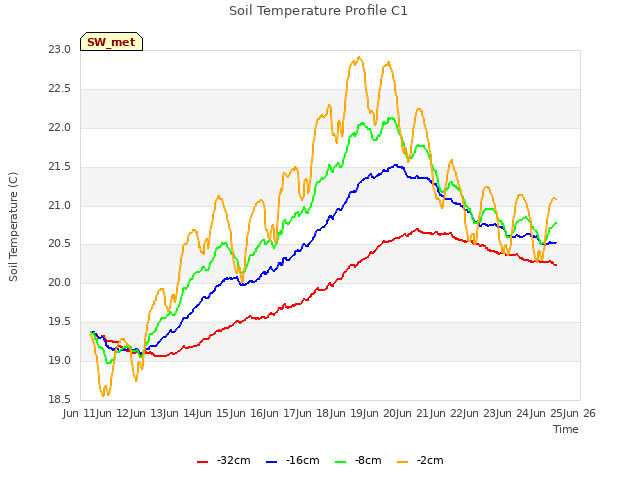 plot of Soil Temperature Profile C1