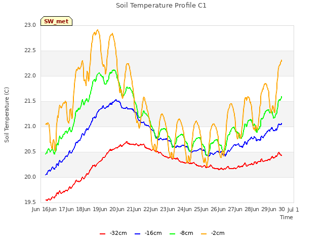 plot of Soil Temperature Profile C1