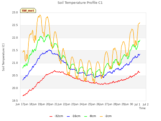 plot of Soil Temperature Profile C1