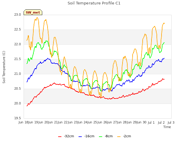 plot of Soil Temperature Profile C1