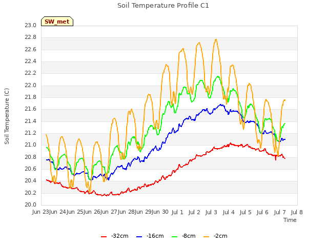 plot of Soil Temperature Profile C1