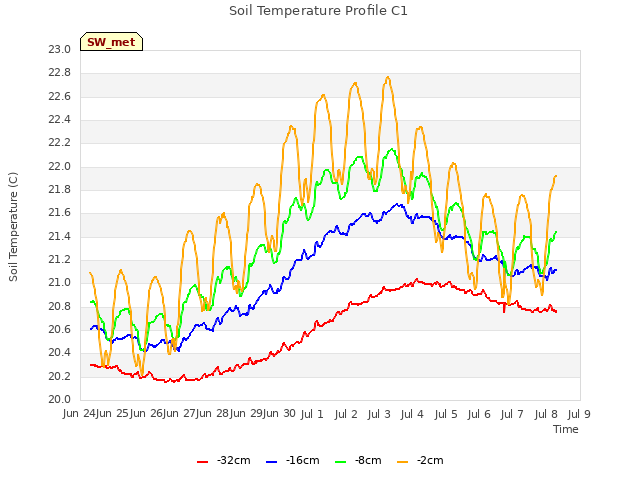 plot of Soil Temperature Profile C1