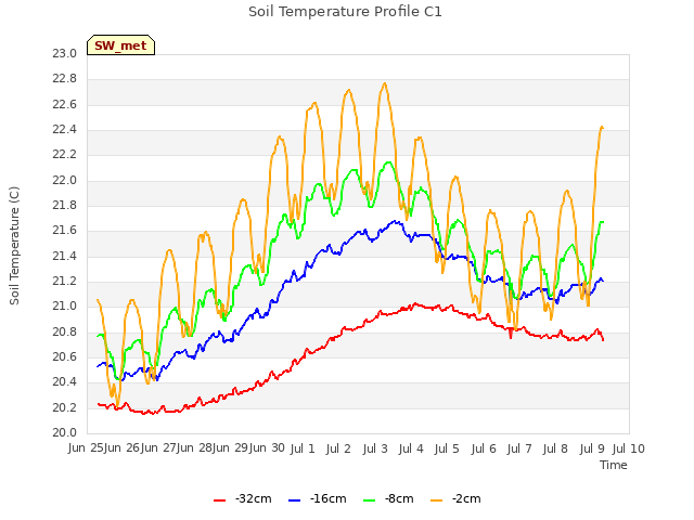 plot of Soil Temperature Profile C1