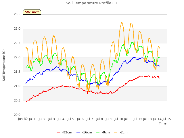 plot of Soil Temperature Profile C1