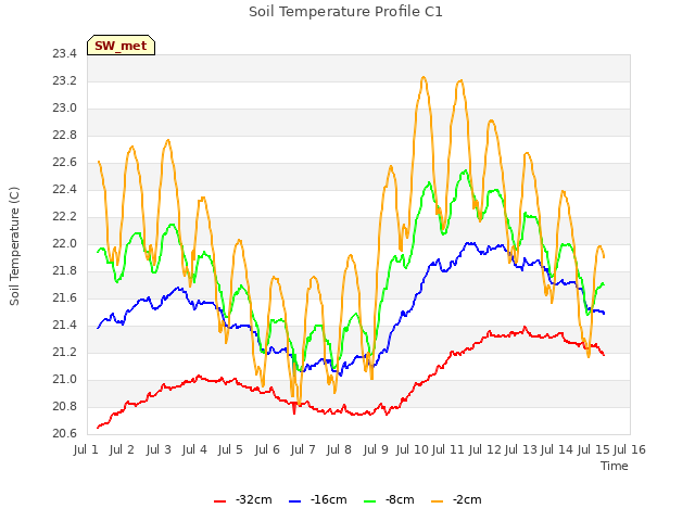 plot of Soil Temperature Profile C1