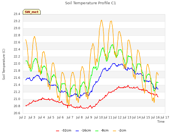 plot of Soil Temperature Profile C1