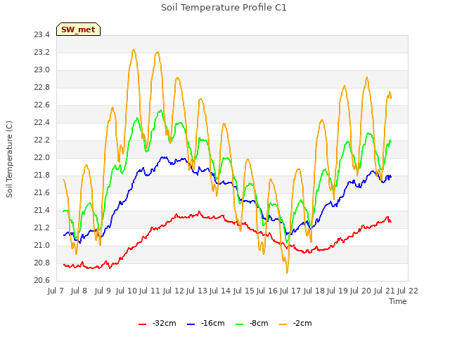 plot of Soil Temperature Profile C1