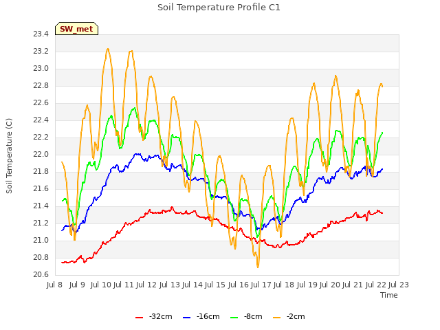 plot of Soil Temperature Profile C1