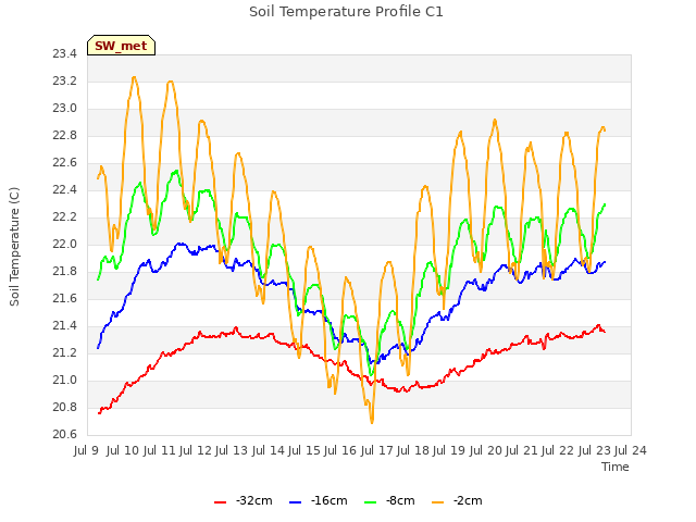 plot of Soil Temperature Profile C1