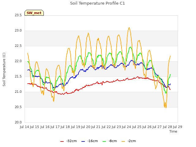 plot of Soil Temperature Profile C1