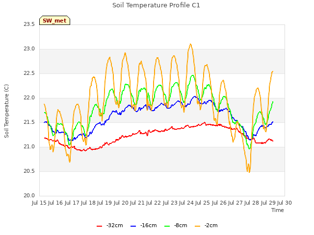 plot of Soil Temperature Profile C1