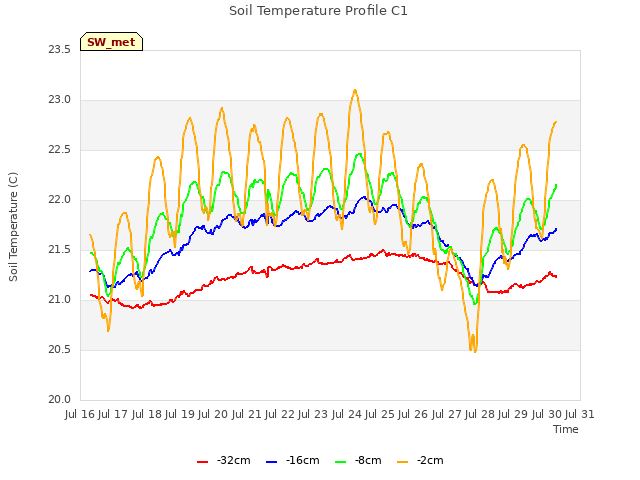 plot of Soil Temperature Profile C1