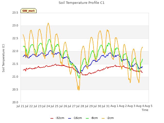 plot of Soil Temperature Profile C1