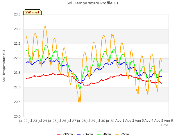 plot of Soil Temperature Profile C1