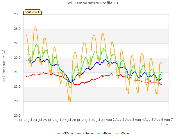 plot of Soil Temperature Profile C1