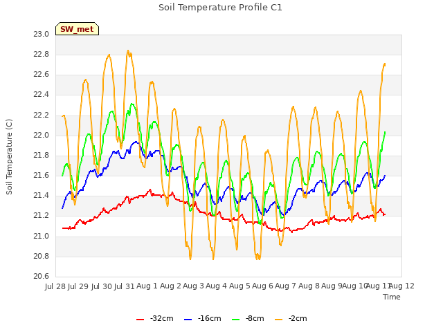 plot of Soil Temperature Profile C1