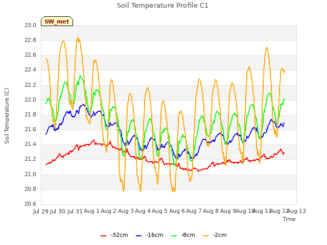 plot of Soil Temperature Profile C1