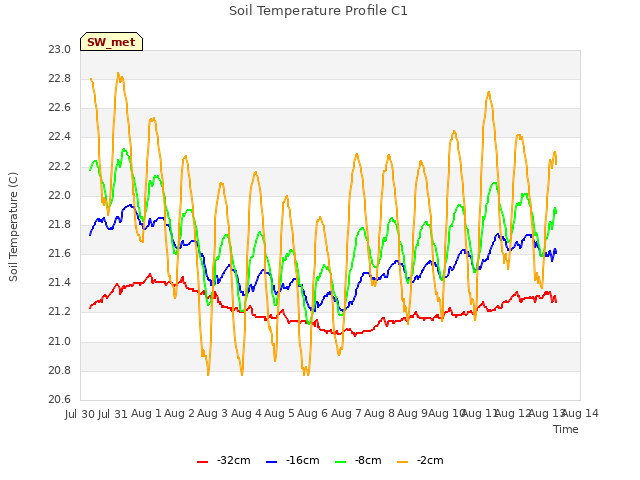 plot of Soil Temperature Profile C1