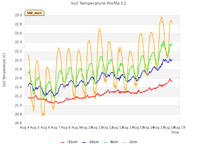 plot of Soil Temperature Profile C1