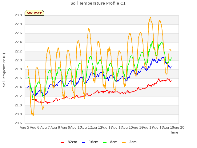 plot of Soil Temperature Profile C1