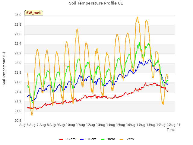 plot of Soil Temperature Profile C1