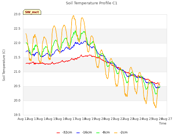 plot of Soil Temperature Profile C1