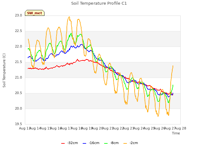 plot of Soil Temperature Profile C1